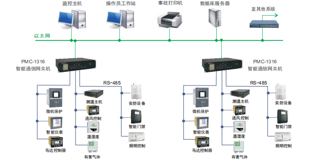 深圳中电技术智能通信网关机PMC-1316