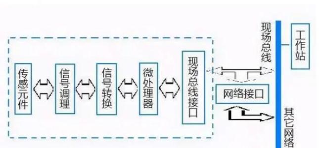 通信技术,集成电路技术及智能传感技术的新兴控制技术